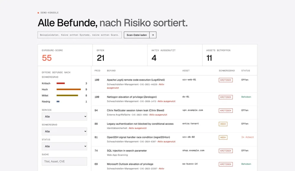 Die veyrisk-Konsole: Exposure-Score, offene Befunde, aktiv ausgenutzte Schwachstellen und betroffene Systeme nebeneinander.